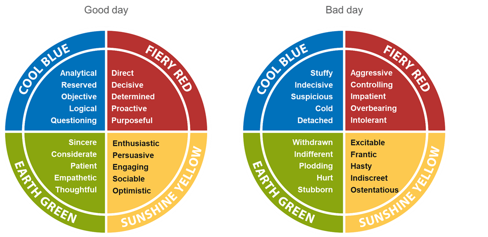The Four Colour Energies